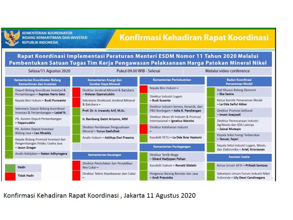 Gallery Rapat Koordinasi Implementasi Peraturan Menteri ESDM Nomor 11 Tahun 2020 Melalui Pembentukan Satuan Tugas Tim Kerja Pengawasan Pelaksana Harga Patokan Mineral Nikel. Jakarta, 11 Agustus 2020 1 presentation1